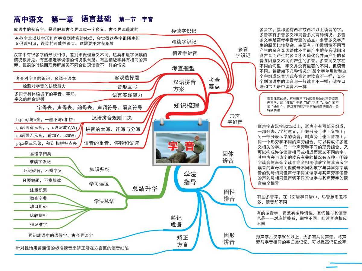 从初中到高中全学科思维导图（2）