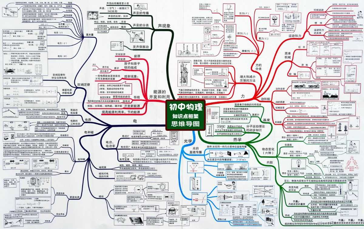 从初中到高中全学科思维导图（）3