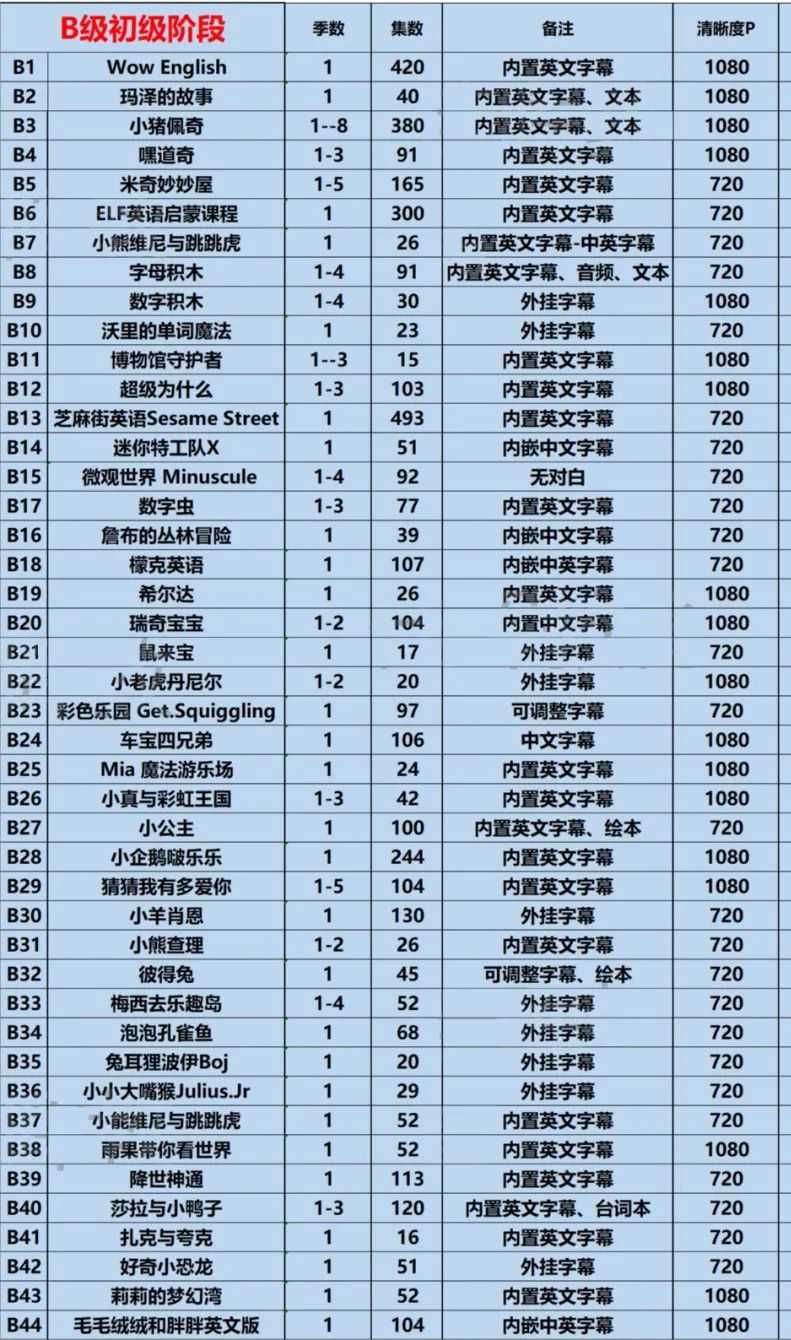 最适合学英语的278部英语分级动画（共30000多集）(2