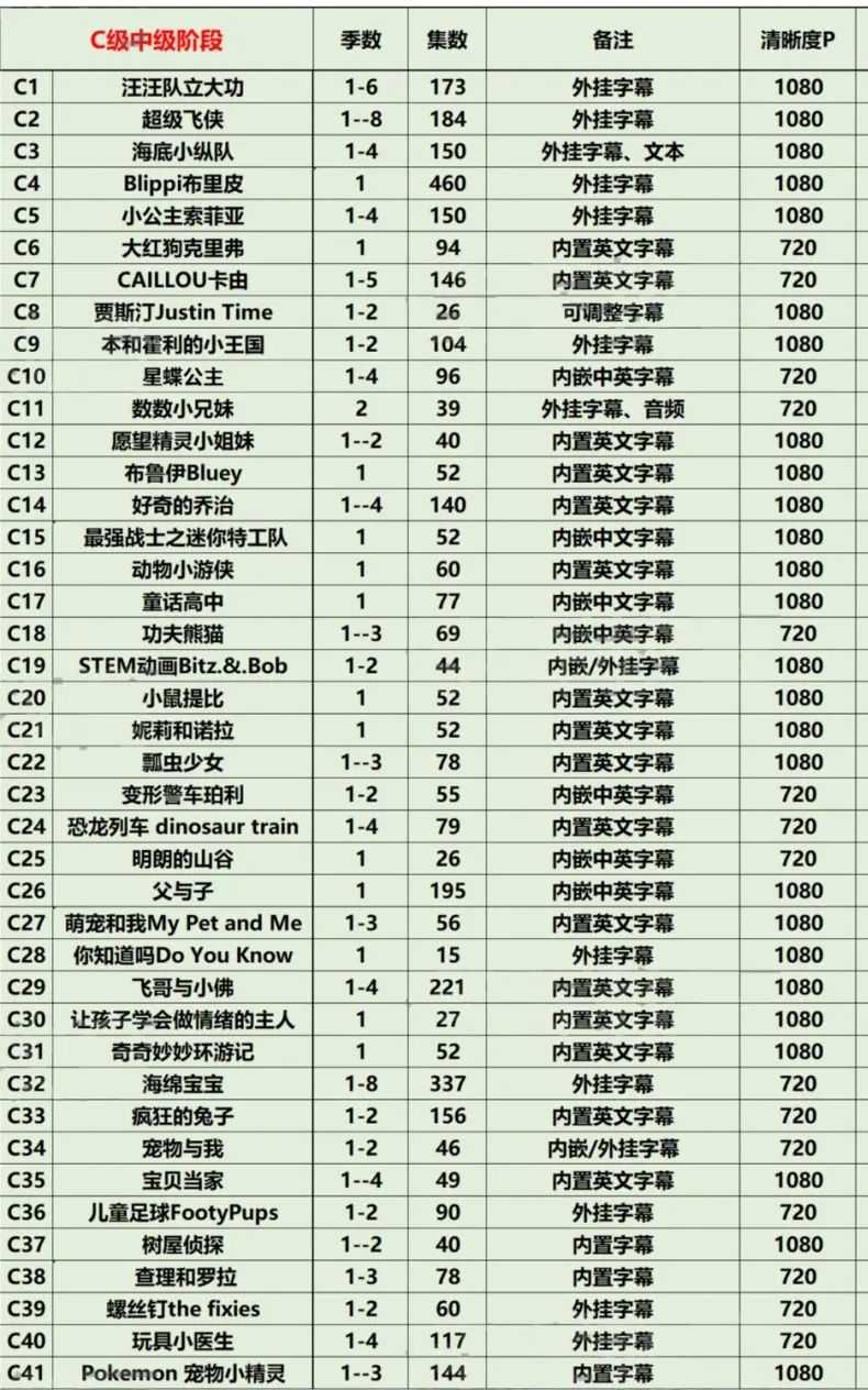 最适合学英语的278部英语分级动画（共30000多集）(3